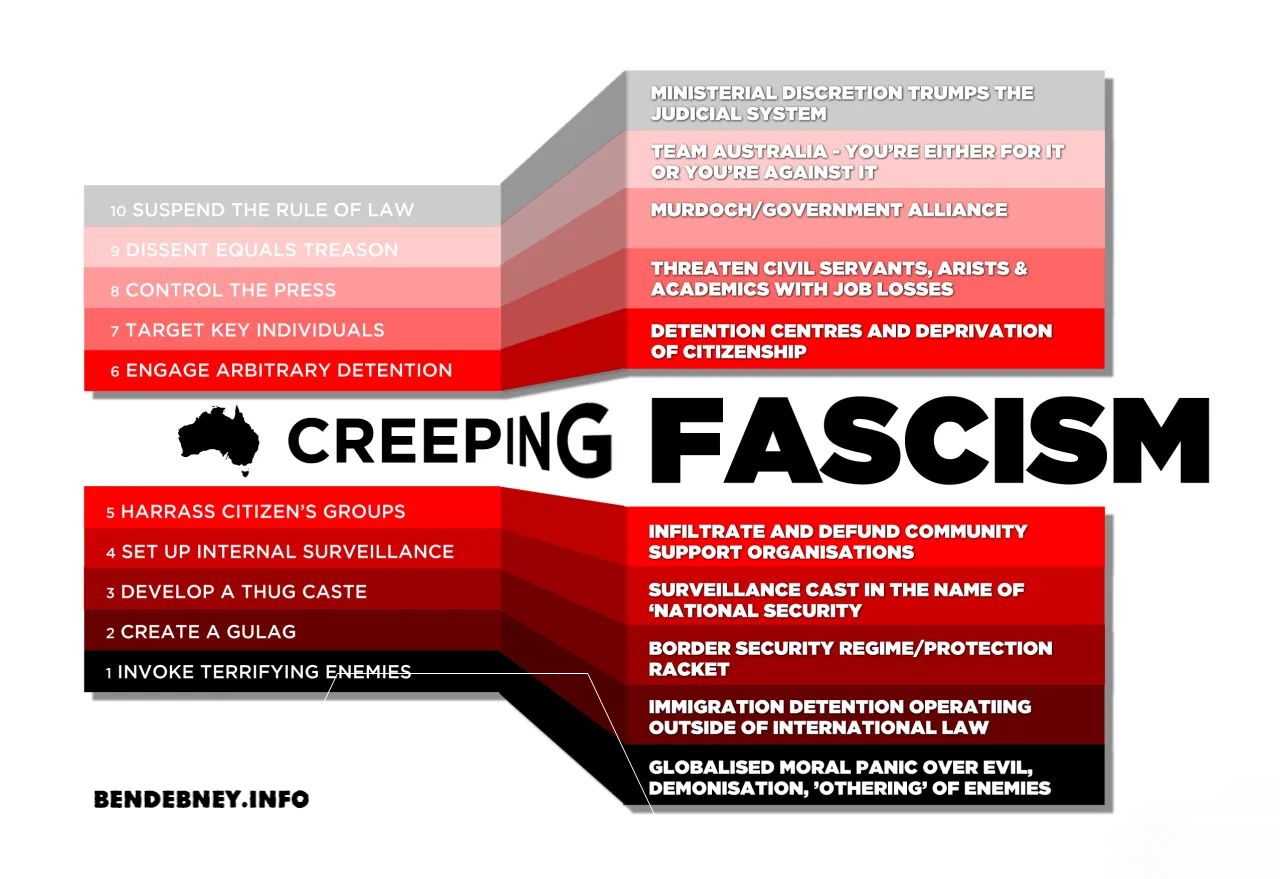 Creeping Fascism